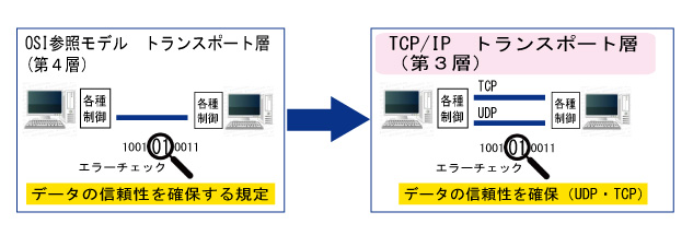 TCP/IP　トランスポート層【0から楽しむパソコン講座】