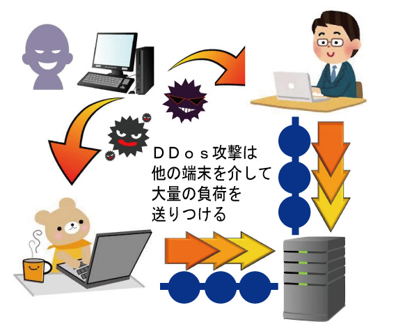 DDos攻撃【0から楽しむパソコン講座】