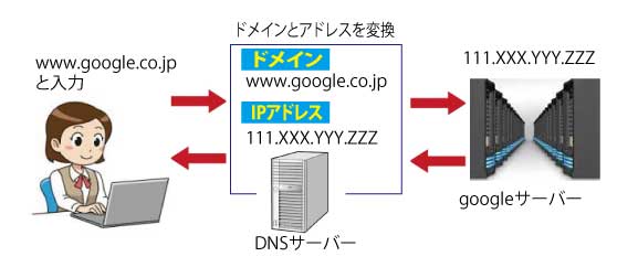 DNSサーバーイメージ【0から楽しむパソコン講座】
