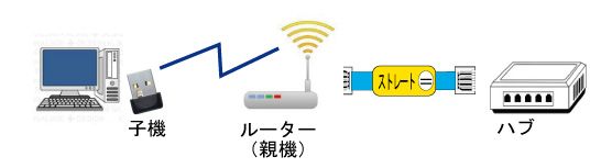 無線LANと有線LANの接続例【0から楽しむパソコン講座】
