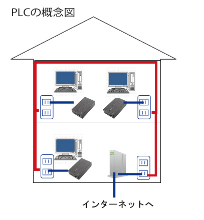 PLCの概念図【0から楽しむパソコン講座】