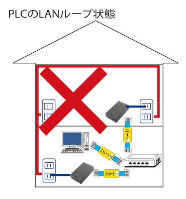 PLCのLANループ状態【0から楽しむパソコン講座】