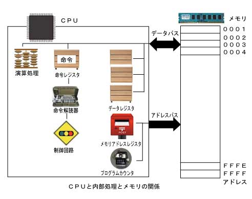 CPUの基本構造とメモリの関係【0から楽しむパソコン講座】